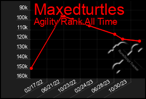 Total Graph of Maxedturtles