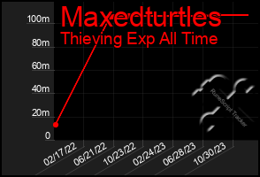 Total Graph of Maxedturtles