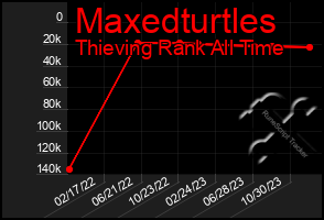 Total Graph of Maxedturtles