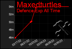 Total Graph of Maxedturtles