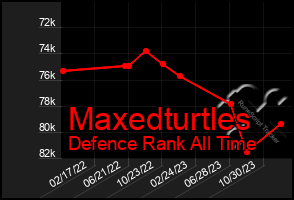 Total Graph of Maxedturtles