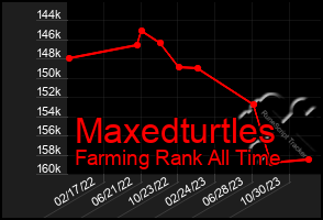 Total Graph of Maxedturtles