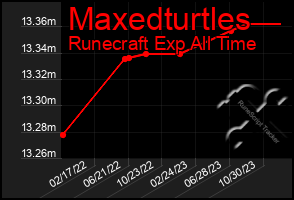 Total Graph of Maxedturtles