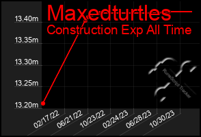 Total Graph of Maxedturtles