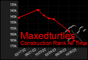 Total Graph of Maxedturtles