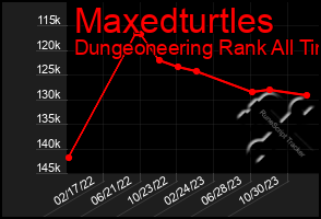 Total Graph of Maxedturtles