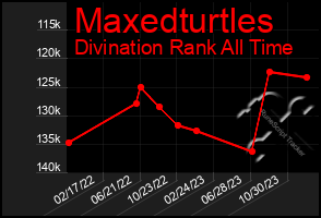 Total Graph of Maxedturtles