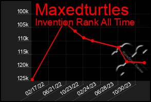 Total Graph of Maxedturtles