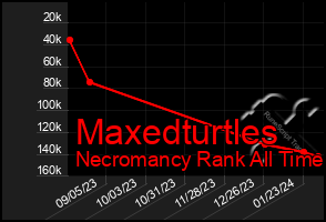 Total Graph of Maxedturtles