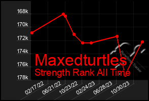 Total Graph of Maxedturtles