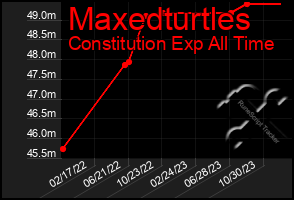 Total Graph of Maxedturtles