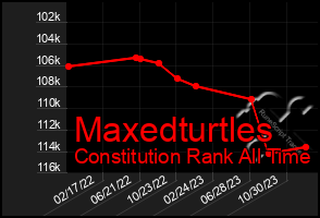 Total Graph of Maxedturtles