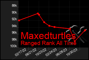 Total Graph of Maxedturtles