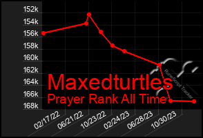 Total Graph of Maxedturtles