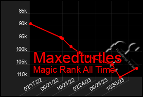 Total Graph of Maxedturtles