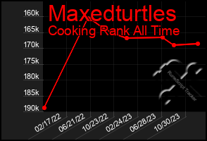 Total Graph of Maxedturtles