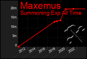 Total Graph of Maxemus