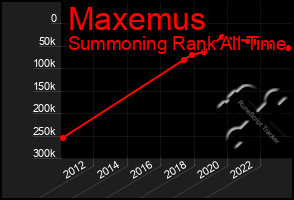 Total Graph of Maxemus