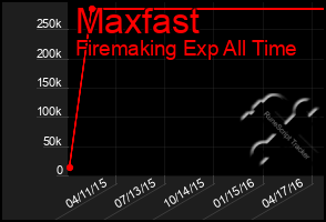 Total Graph of Maxfast