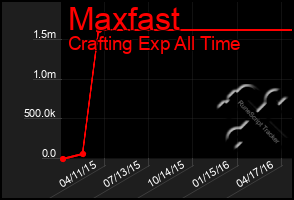 Total Graph of Maxfast