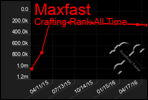 Total Graph of Maxfast