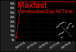 Total Graph of Maxfast