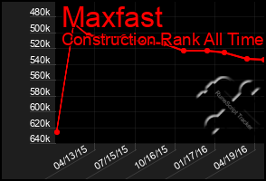 Total Graph of Maxfast