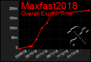 Total Graph of Maxfast2018