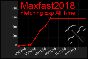 Total Graph of Maxfast2018