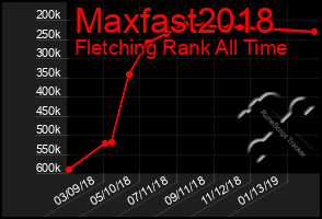 Total Graph of Maxfast2018