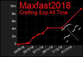 Total Graph of Maxfast2018