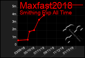 Total Graph of Maxfast2018