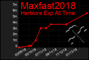 Total Graph of Maxfast2018