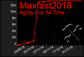 Total Graph of Maxfast2018