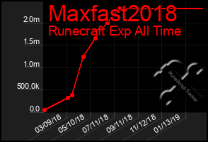 Total Graph of Maxfast2018