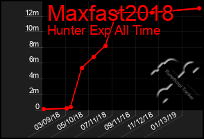 Total Graph of Maxfast2018