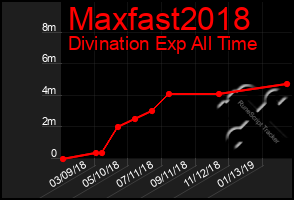 Total Graph of Maxfast2018