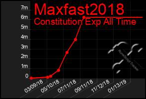 Total Graph of Maxfast2018