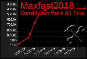 Total Graph of Maxfast2018