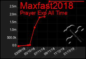 Total Graph of Maxfast2018