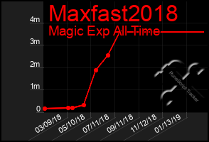 Total Graph of Maxfast2018