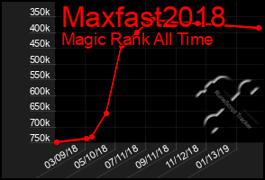 Total Graph of Maxfast2018