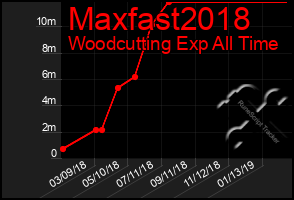 Total Graph of Maxfast2018