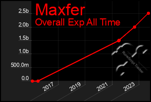Total Graph of Maxfer