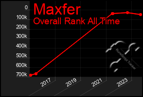 Total Graph of Maxfer