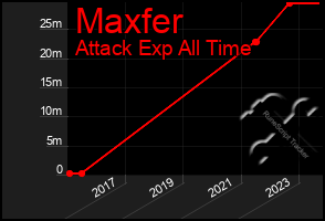 Total Graph of Maxfer