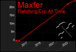 Total Graph of Maxfer