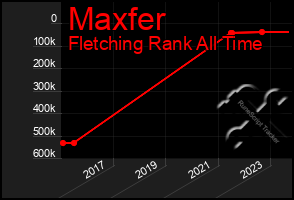 Total Graph of Maxfer