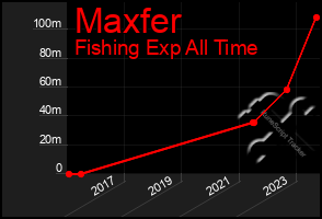Total Graph of Maxfer