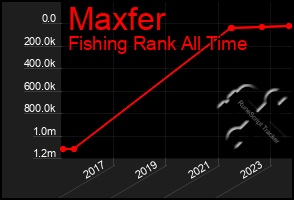 Total Graph of Maxfer